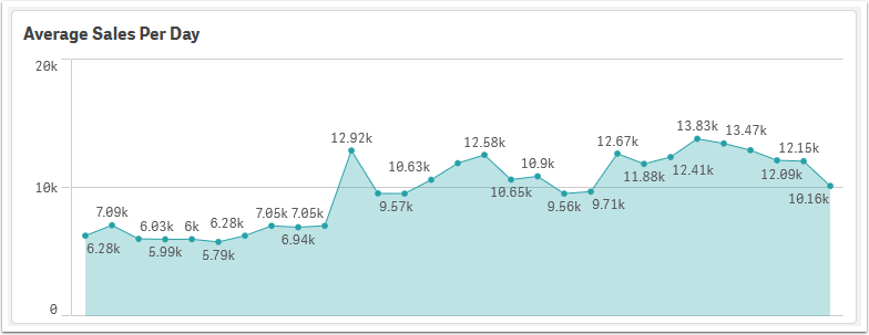 Chart small size